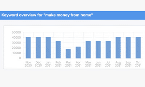 Digital marketing graph