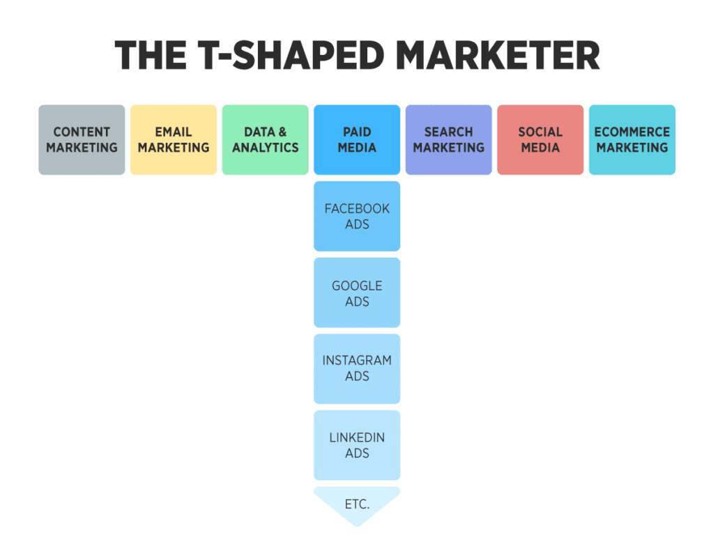 The T-shaped Marketer
