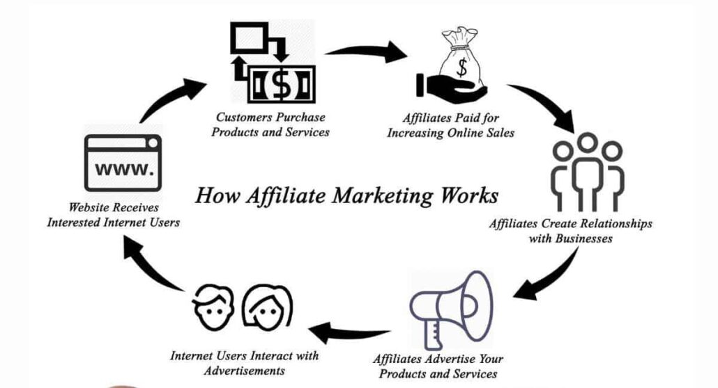 affiliate marketing 101